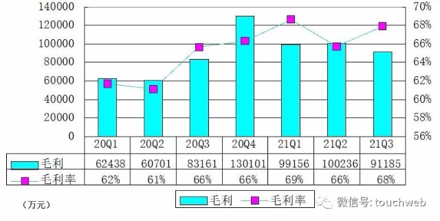 逸仙电商季报图解：营收13亿同比增6% 拟回购1亿美元股权