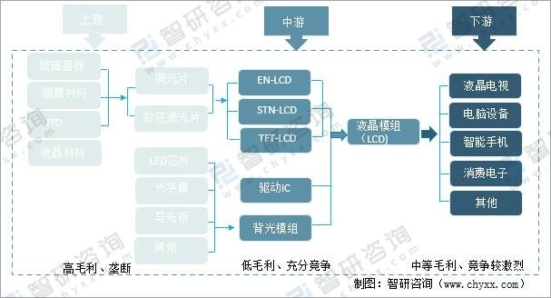 液晶面板产业链液晶面板产业链上游由玻璃基板,镀膜材料,ito,液晶材料