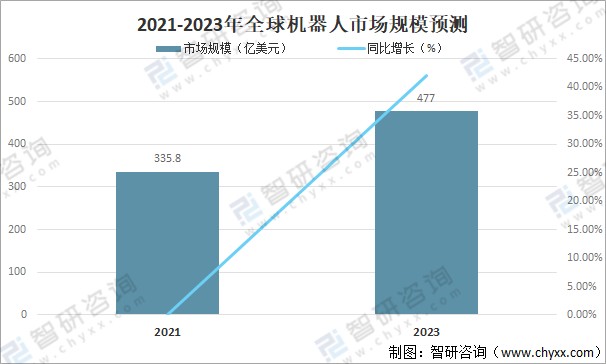 2021年中国机器人产业发展现状及未来发展对策分析中国机器人市场规模