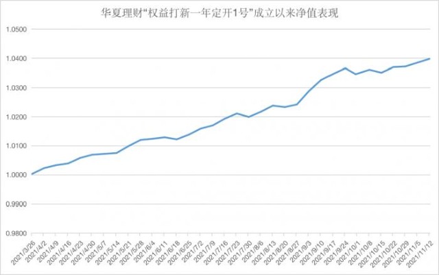 “新股破发”余震：华夏“打新策略”产品三季度持仓基金获配新点软件，浮亏超3万丨机警理财日报（11月19日）