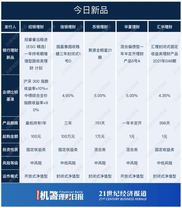 “新股破发”余震：华夏“打新策略”产品三季度持仓基金获配新点软件，浮亏超3万丨机警理财日报（11月19日）