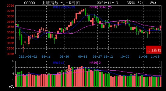 11月19日大数据复盘：上涨家数占比72% 成交额1.11万亿