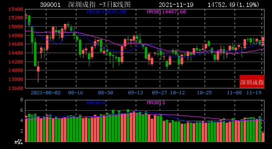 11月19日大数据复盘：上涨家数占比72% 成交额1.11万亿