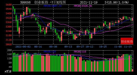 11月19日大数据复盘：上涨家数占比72% 成交额1.11万亿
