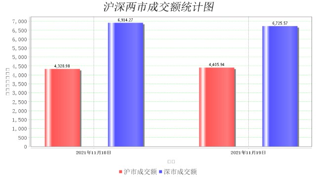 11月19日大数据复盘：上涨家数占比72% 成交额1.11万亿