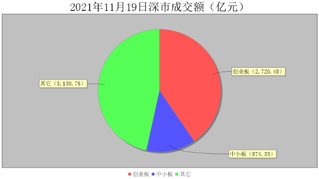11月19日大数据复盘：上涨家数占比72% 成交额1.11万亿
