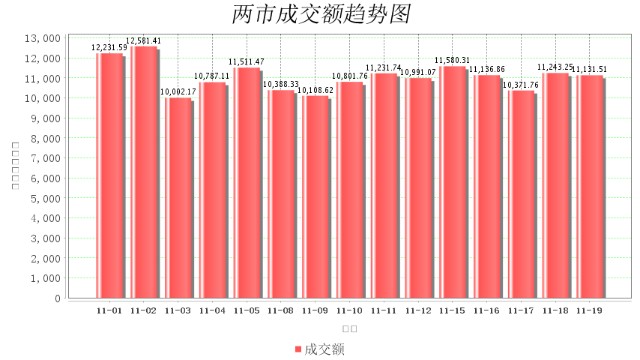 11月19日大数据复盘：上涨家数占比72% 成交额1.11万亿