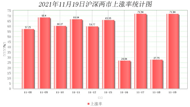 11月19日大数据复盘：上涨家数占比72% 成交额1.11万亿