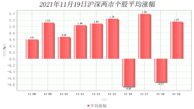 11月19日大数据复盘：上涨家数占比72% 成交额1.11万亿