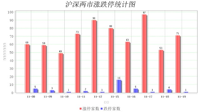 11月19日大数据复盘：上涨家数占比72% 成交额1.11万亿