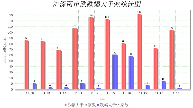 11月19日大数据复盘：上涨家数占比72% 成交额1.11万亿
