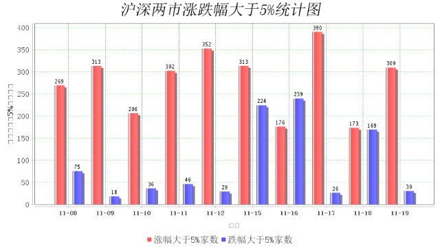 11月19日大数据复盘：上涨家数占比72% 成交额1.11万亿