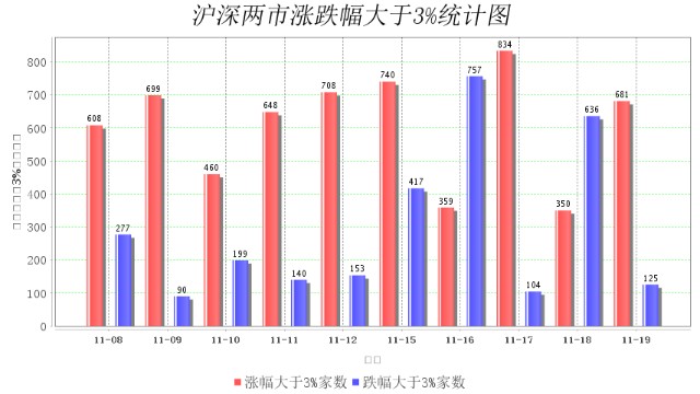 11月19日大数据复盘：上涨家数占比72% 成交额1.11万亿