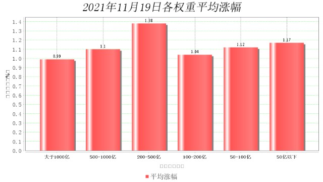 11月19日大数据复盘：上涨家数占比72% 成交额1.11万亿