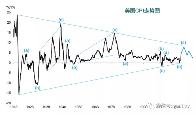 2020年低位以来,美国cpi走势呈现一组5浪推动上升,十分清晰,目前正