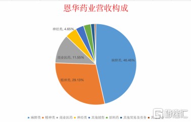 精神,神經均有重磅產品佈局,近幾年來陸續獲批的有鹽酸瑞芬太尼注射液