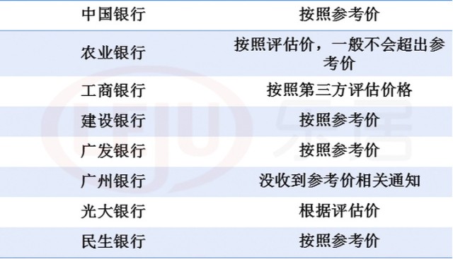 光大銀行和工商銀行的答覆是,放款額度只會參考第三方評估公司的估價