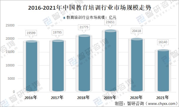 2021年中国教育培训行业发展环境(pest)分析[图]