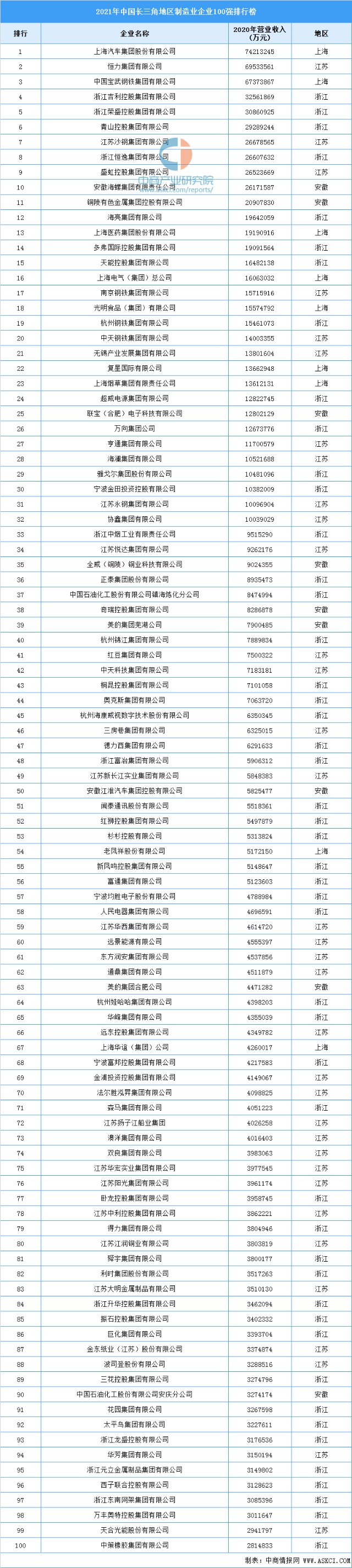 2021年中國長三角地區製造業企業百強排行榜