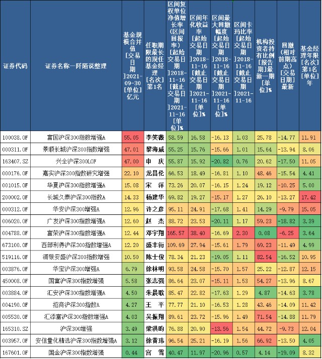 按照基金的规模排序如下,前三甲是李笑薇,黎海威,申庆的基金,从热力图