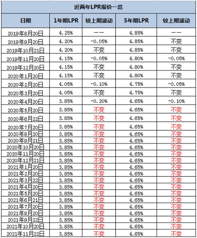 中國人民銀行授權全國銀行間同業拆借中心公佈,2021年11月22日貸款