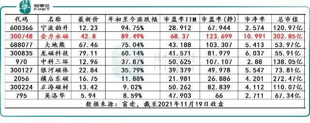 稀土永磁“黑马”诞生！金力永磁为何能享受“戴维斯双击”？