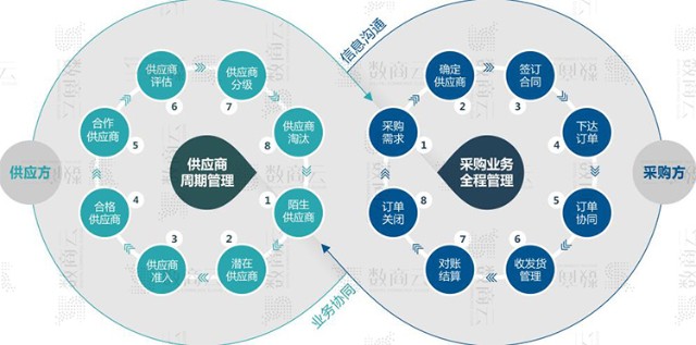 從傳統採購向srm數字採購轉型大宗商品企業實現採購成本有效控制