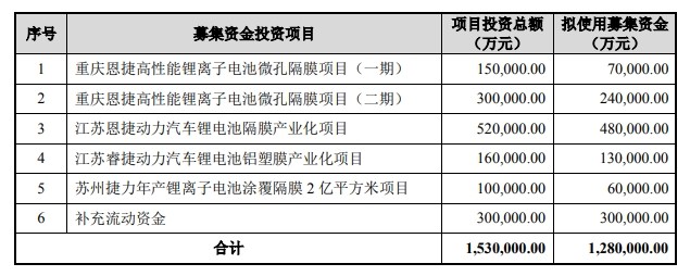 千億巨頭加碼鋰電恩捷股份擬定增募資128億此前剛牽手寧德時代