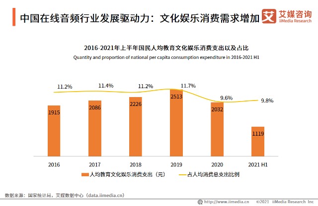 但总体保持稳定增长态势,数据显示2021年上半年国民人均文化娱乐消费