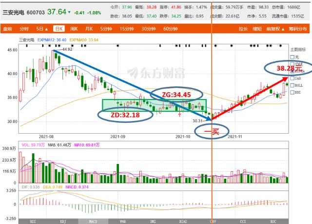 十优缠论：三安光电（sh600703）缠论技术分析 财富号 东方财富网