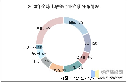 2021年全球及中国电解铝产能及产量分析再生铝行业景气度提升