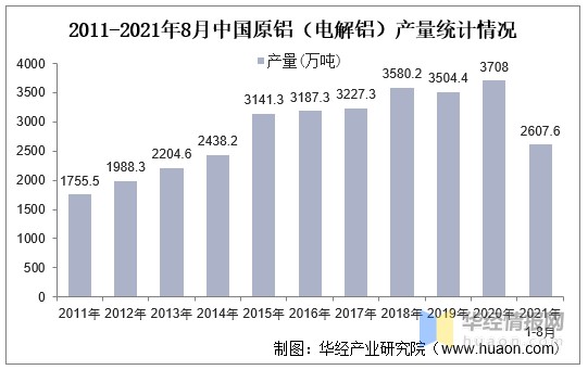 2021年全球及中国电解铝产能及产量分析再生铝行业景气度提升