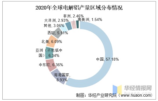 2021年全球及中国电解铝产能及产量分析再生铝行业景气度提升