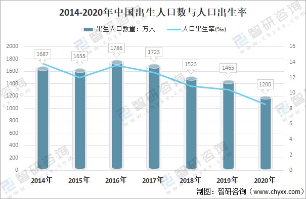 2014-2020年中國出生人口數與人口出生率自2016年國家全面二孩政策的