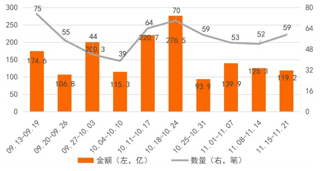 金融科技投融资周报59家公司融资1192亿哔哩哔哩118亿收购甬易支付