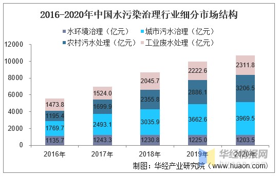 據統計,2020年中國水汙染治理行業細分市場,四大結構市場規模情況為