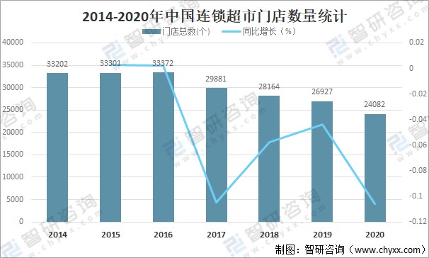 2020年中國連鎖超市發展現狀及市場競爭格局分析商品銷售額完成33473