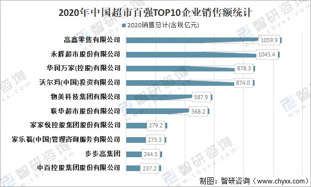 资料来源:中国连锁经营协会,智研咨询整理从门店数来看,2020年华润