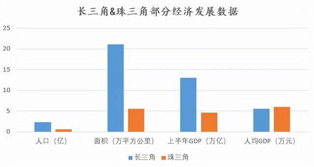 但是在人均gdp上,珠三角以5.95万人/人均的数据,险胜长三角5.