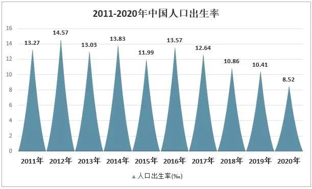 中國統計年鑑顯示,2020年全國人口出生率僅為8.