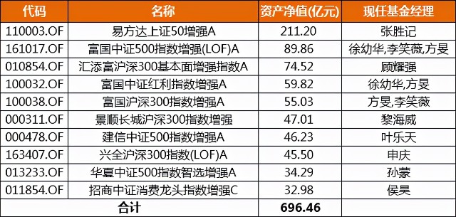 公募之最 国内规模最大的股票型基金是哪只？