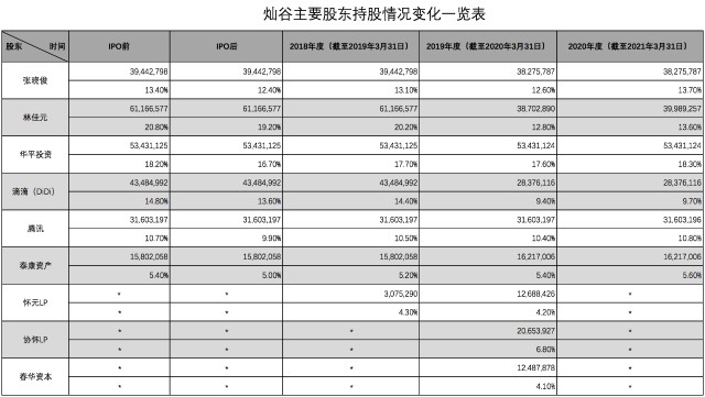 灿谷的喜和忧：投资理想汽车大赚，营收环比持续下滑，股东很受伤