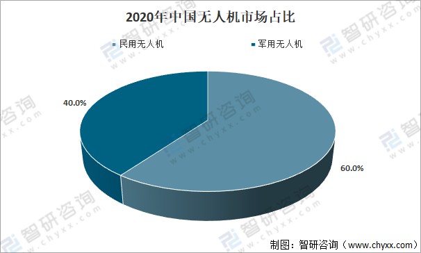 2020年中国无人机市场占比中国民用无人机主要分为消费级无人机和工业