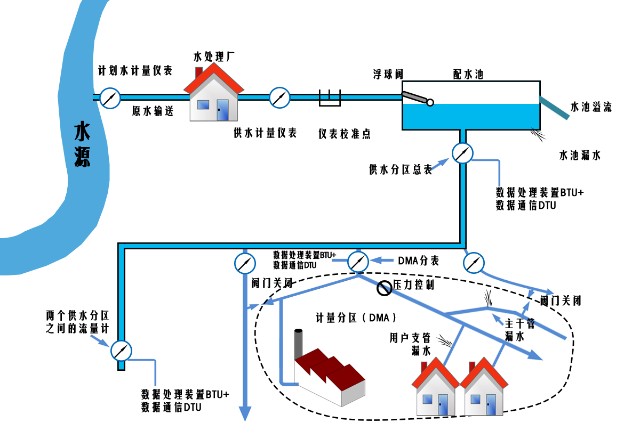 城市供水示意图图片