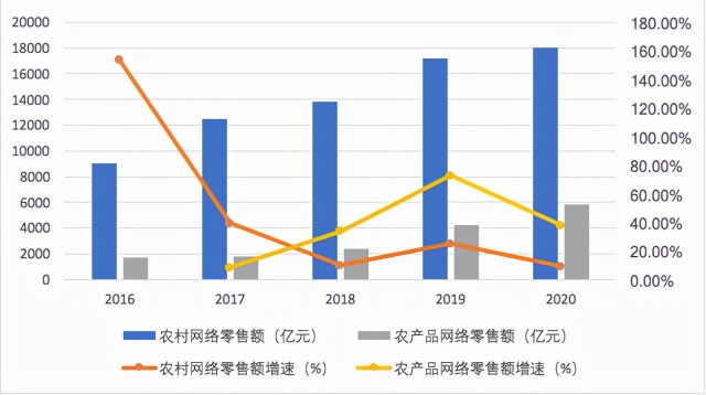 2021农村电商发展趋势报告发布新电商持续助力农产品上行品牌化平台化