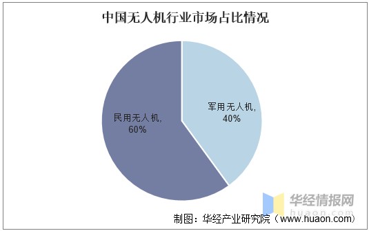 中国民用无人机行业发展现状民用无人机市场处于爆发前夜图