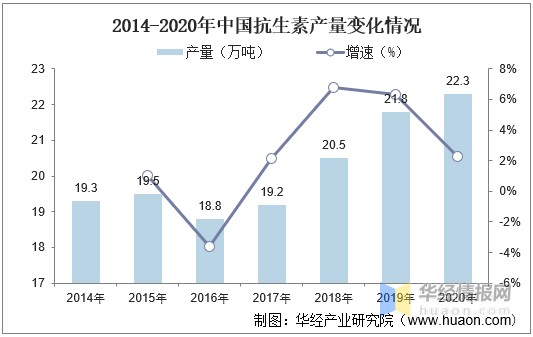 中国抗生素行业产量需求量出口量和市场规模分析图