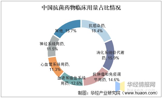 中国抗生素行业产量需求量出口量和市场规模分析图