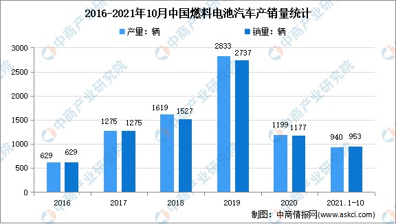 2021年10月中国新能源汽车市场运行情况分析燃料电池汽车产销双增长