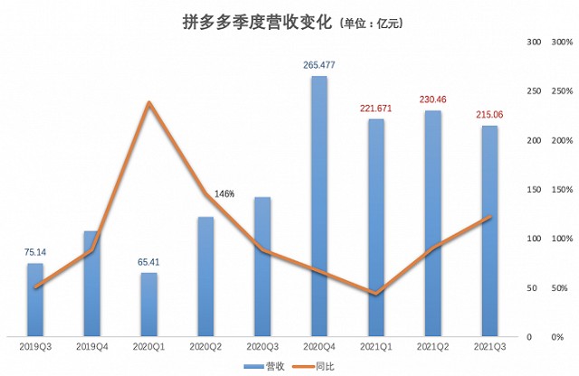 拼多多承压连续三个季度收入增长停滞战略重心从营销转向研发